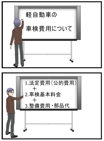 軽自動車の車検費用(車検にかかる料金)内訳